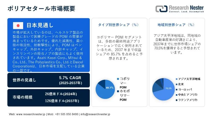 Polyacetal Market Overview